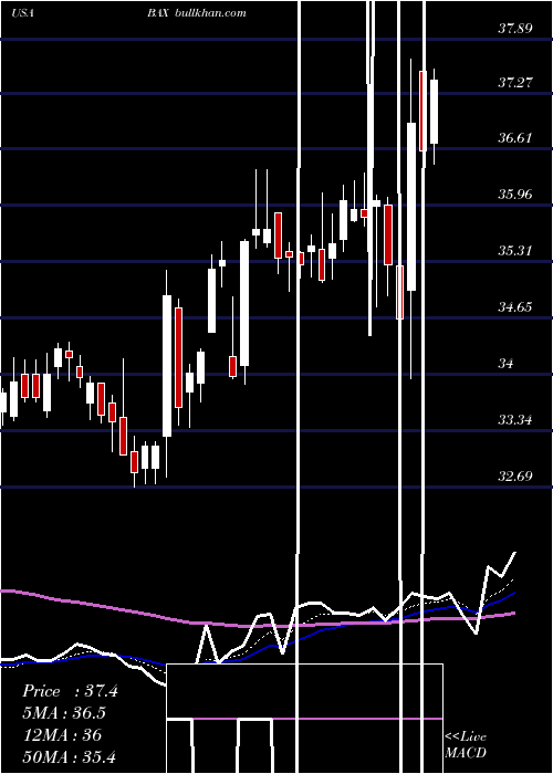  Daily chart BaxterInternational