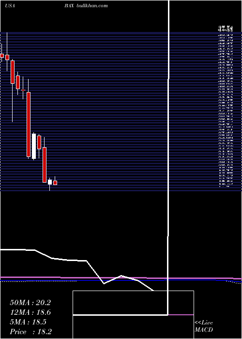  monthly chart BaxterInternational
