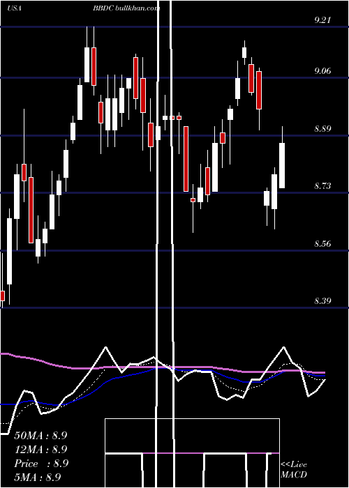  Daily chart BaringsBdc