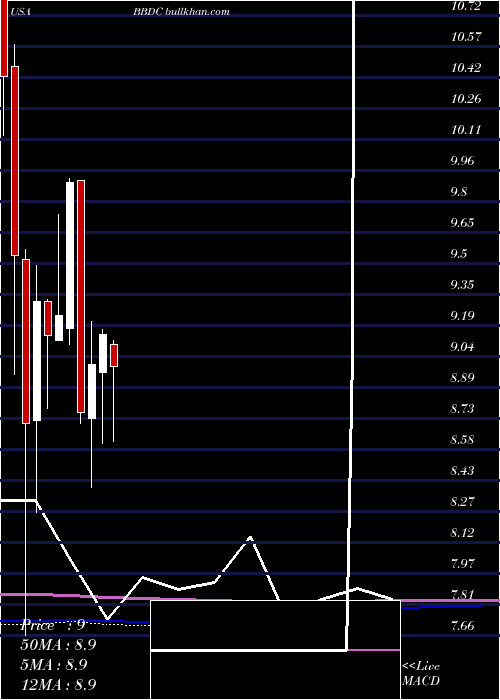  monthly chart BaringsBdc