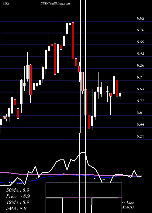  weekly chart BaringsBdc