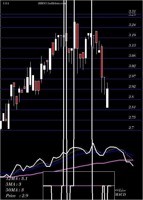  Daily chart BancoBradesco