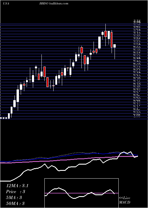  weekly chart BancoBradesco