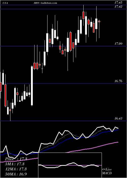  Daily chart BalckrockTaxable