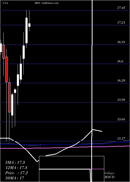  monthly chart BalckrockTaxable