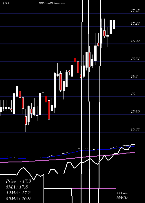  weekly chart BalckrockTaxable