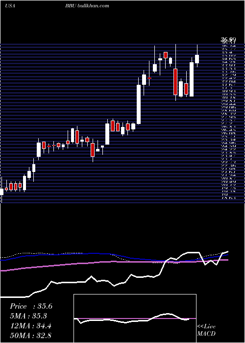  weekly chart BrookfieldBusiness