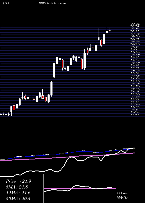  weekly chart BancoBilbao