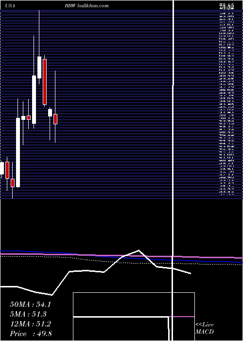  monthly chart BuildA