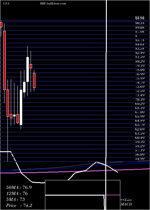  monthly chart BestBuy