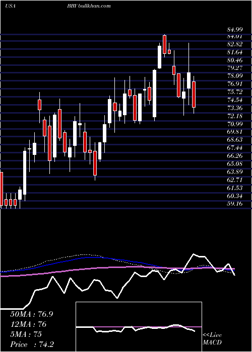  weekly chart BestBuy