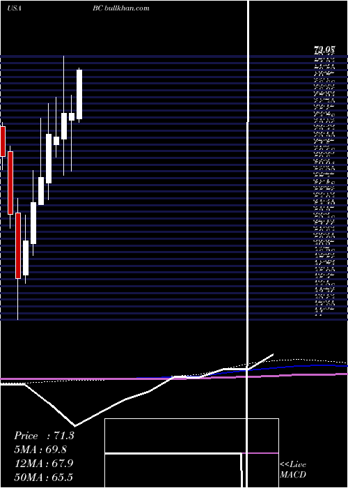  monthly chart BrunswickCorporation
