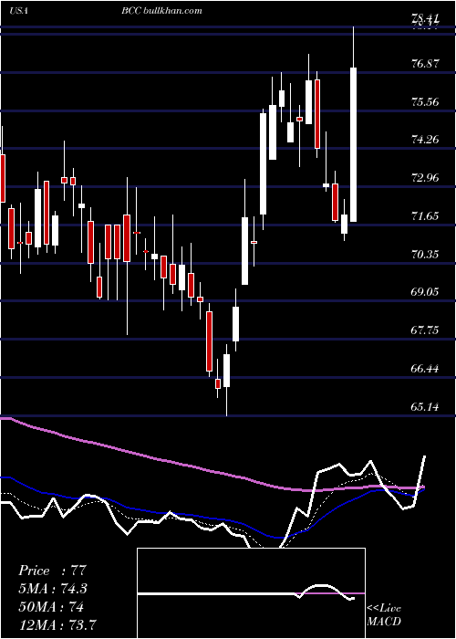  Daily chart BoiseCascade