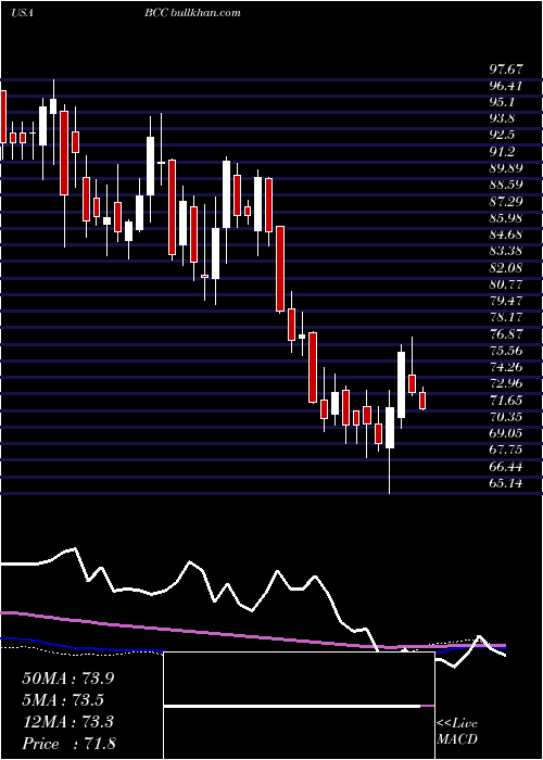  weekly chart BoiseCascade
