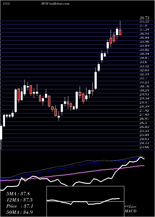  weekly chart BancoDe