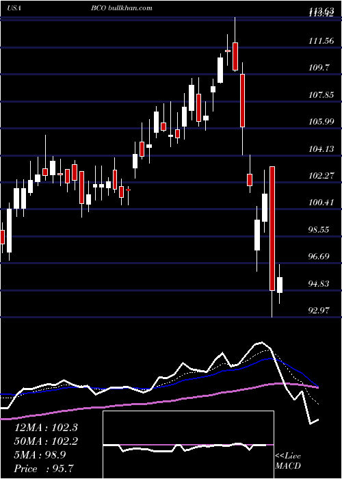  Daily chart BrinkS