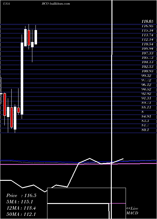  monthly chart BrinkS