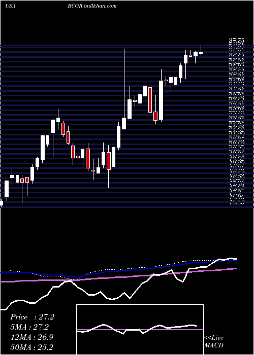  weekly chart BlucoraInc