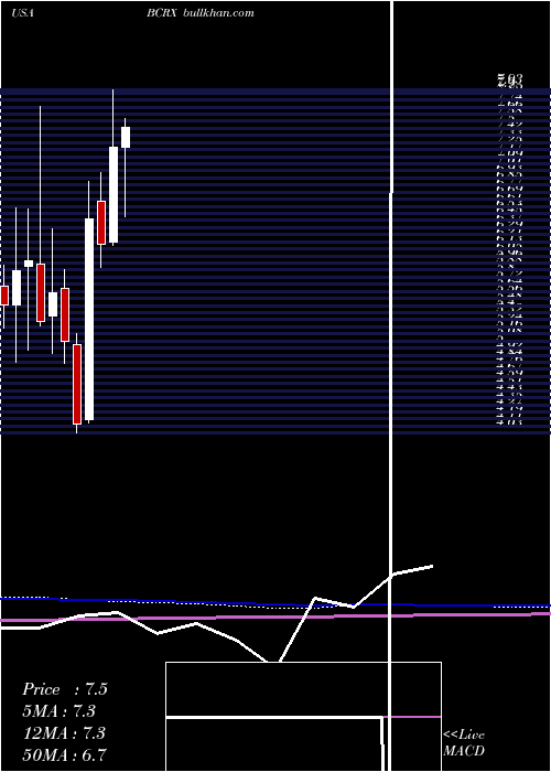  monthly chart BiocrystPharmaceuticals