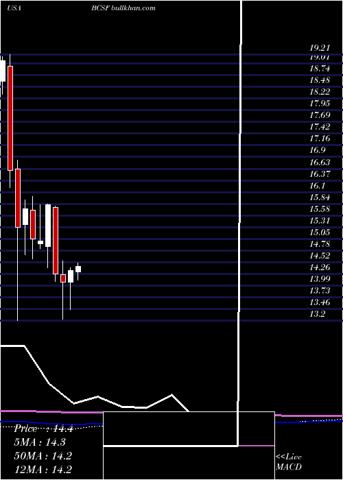  monthly chart BainCapital