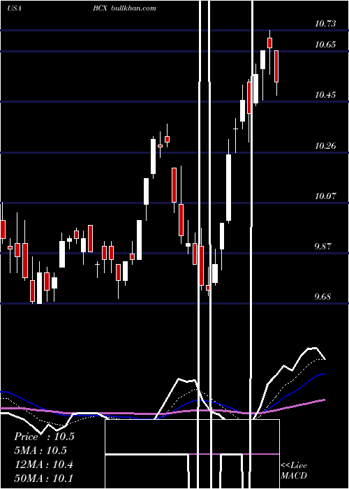  Daily chart BlackrockResources