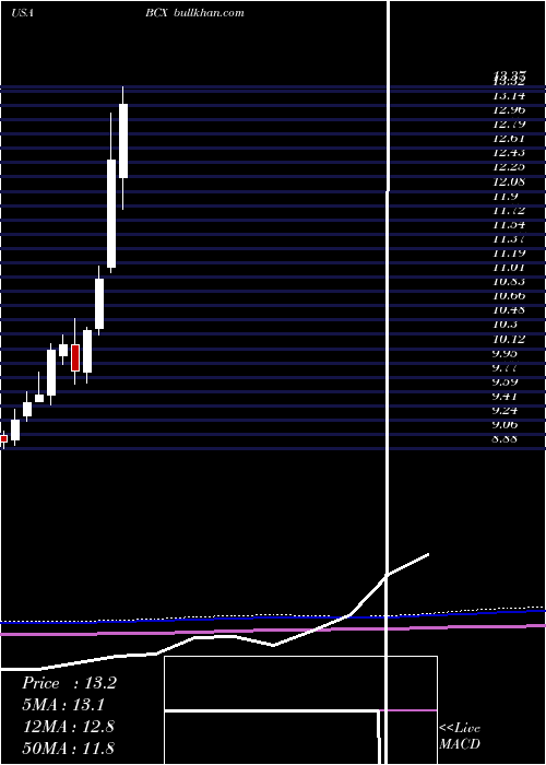  monthly chart BlackrockResources