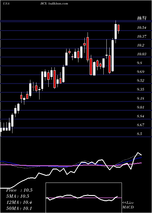  weekly chart BlackrockResources