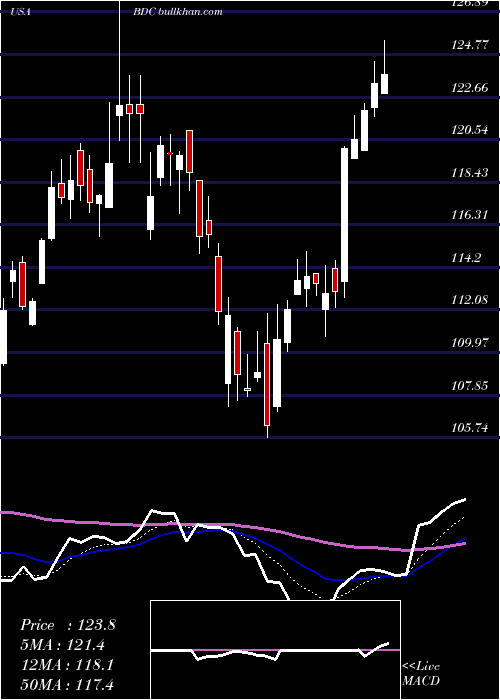  Daily chart BeldenInc