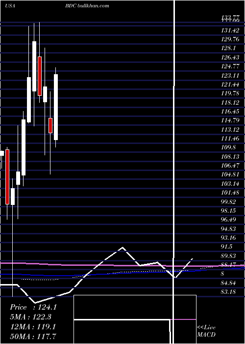  monthly chart BeldenInc