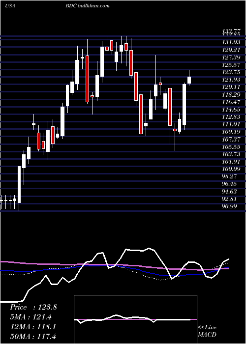  weekly chart BeldenInc