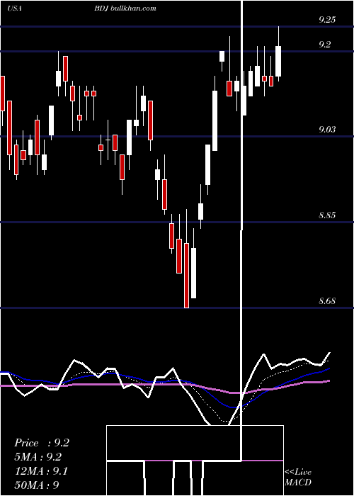  Daily chart BlackrockEnhanced