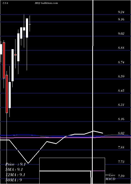  monthly chart BlackrockEnhanced