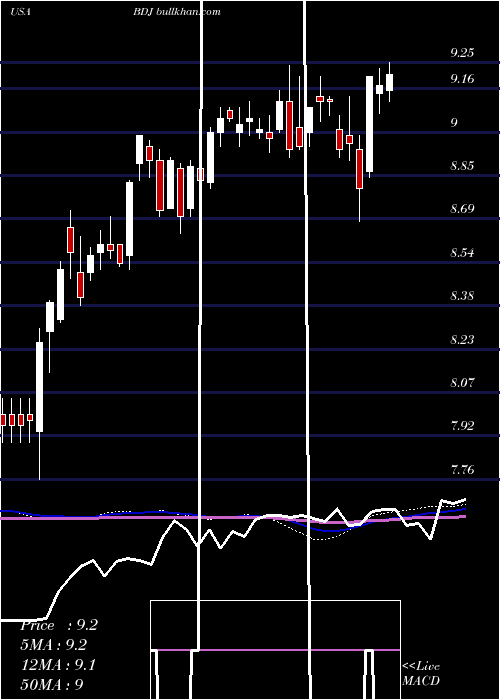  weekly chart BlackrockEnhanced