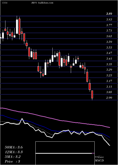  Daily chart BrandywineRealty