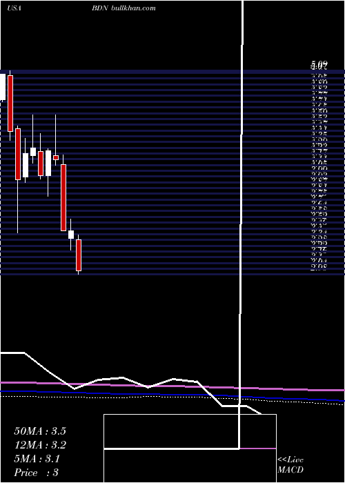  monthly chart BrandywineRealty