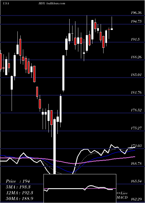  Daily chart BectonDickinson