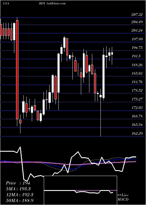  weekly chart BectonDickinson