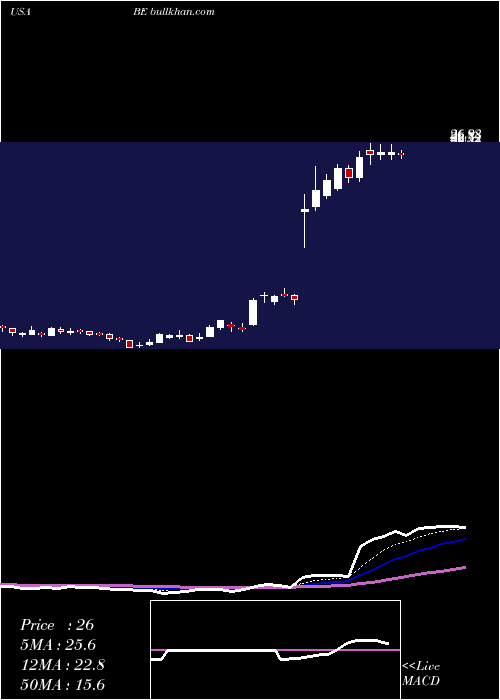  Daily chart BloomEnergy