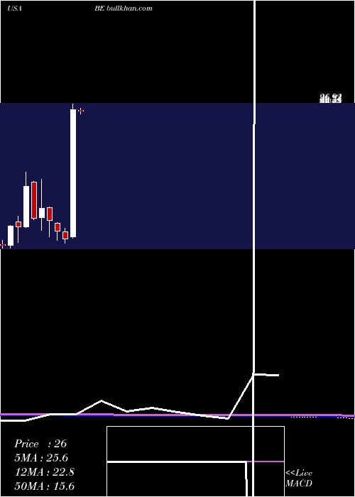  monthly chart BloomEnergy