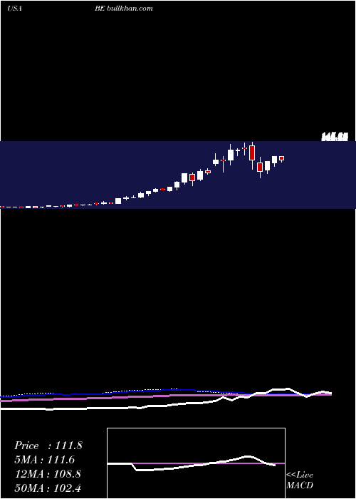  weekly chart BloomEnergy