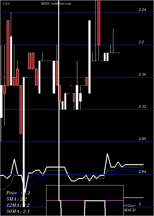  Daily chart BrightScholar