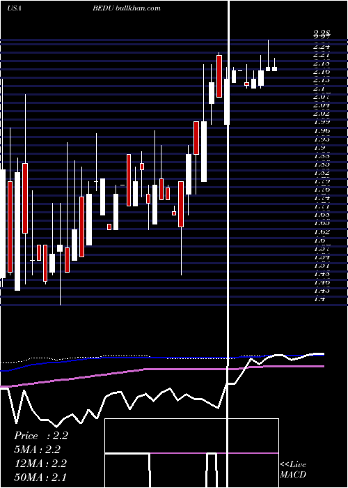  weekly chart BrightScholar