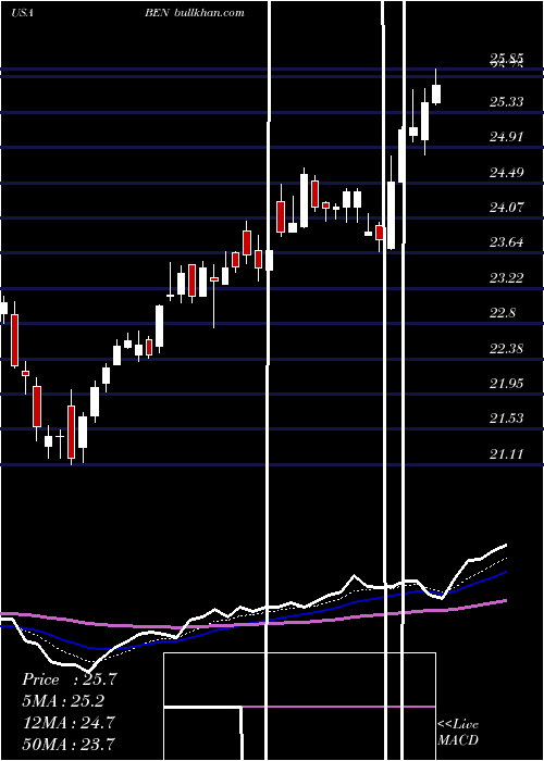  Daily chart FranklinResources