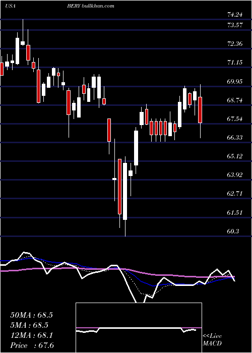  Daily chart BerryGlobal