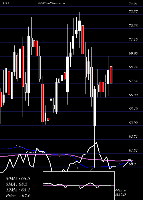  weekly chart BerryGlobal