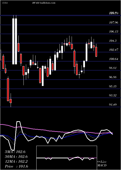  Daily chart BrightHorizons
