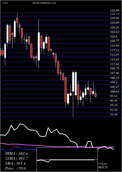  weekly chart BrightHorizons