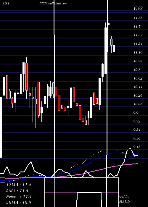  weekly chart BankfinancialCorporation