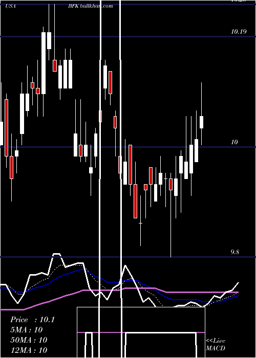  Daily chart BlackrockMunicipal