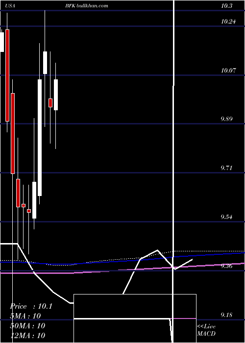  monthly chart BlackrockMunicipal